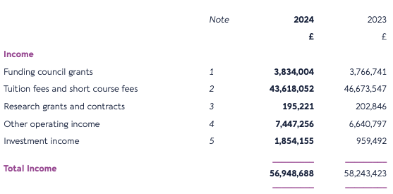 Statement of comprehensive income