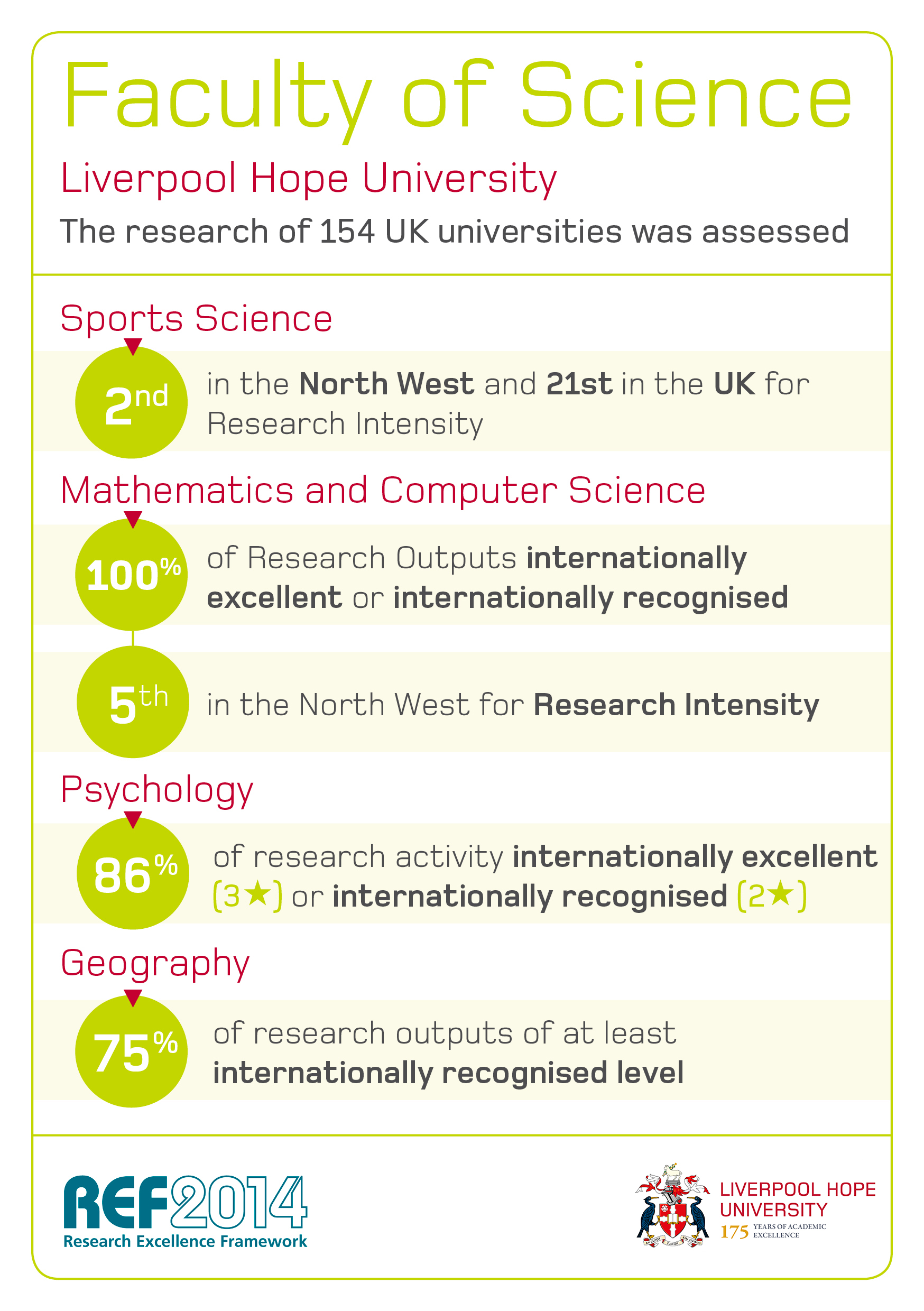 The REF information displayed for the Faculty of Science